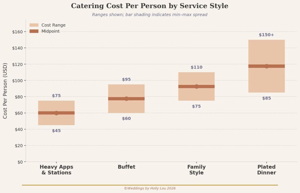 Graph on service style and the average cost per person.
