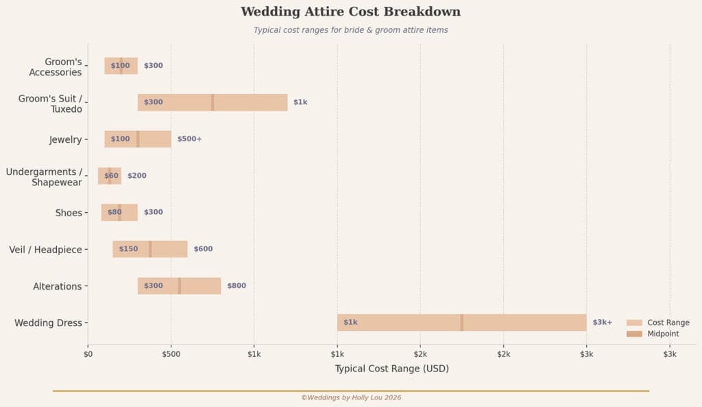 Wedding Attire Cost Breakdown Graph