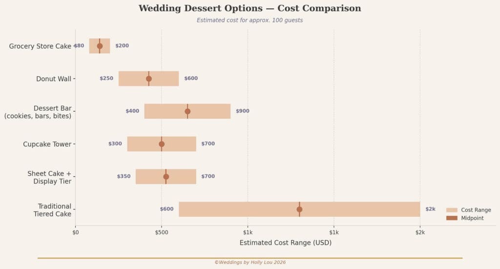 Wedding Dessert Options - Cost Comparison Graph