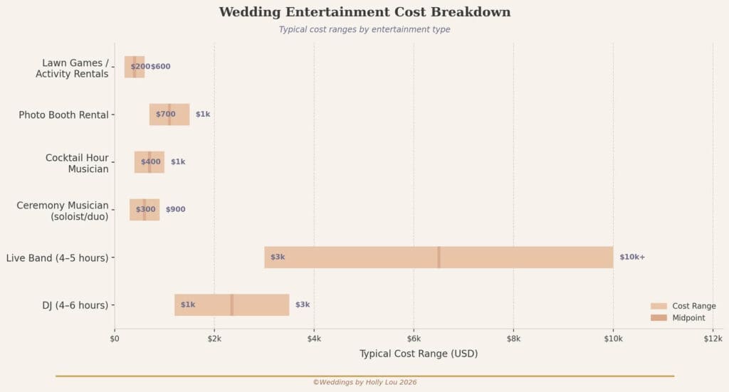 Wedding Entertainment Cost Breakdown Graph