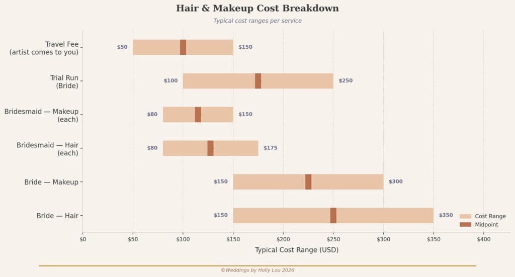 Hair and Makeup Cost Breakdown Graph