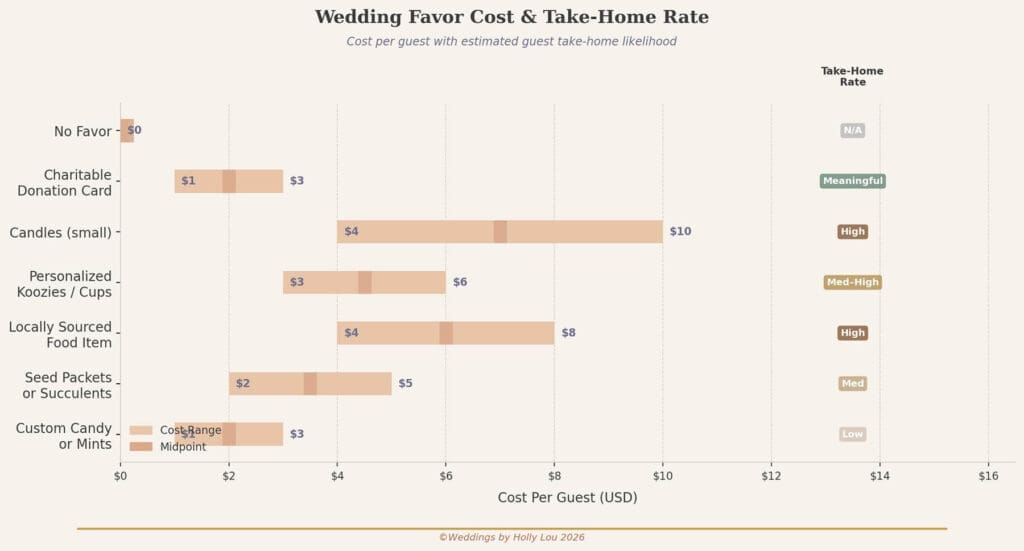 Wedding Favor Cost and Take-Home Rate Graph