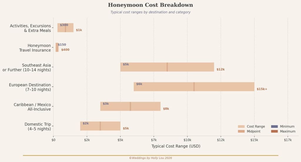 Honeymoon Cost Breakdown Graph