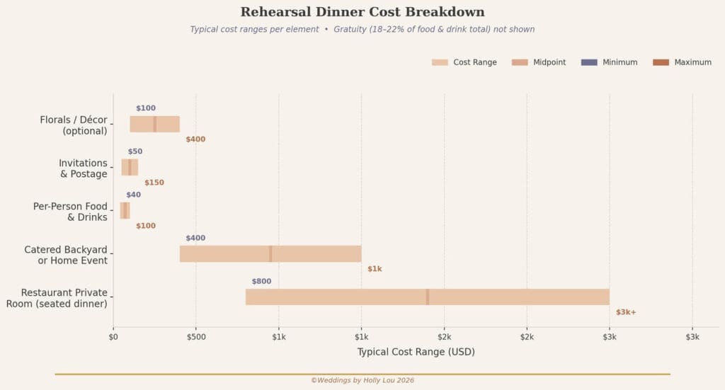 Rehearsal Dinner Cost Breakdown Graph