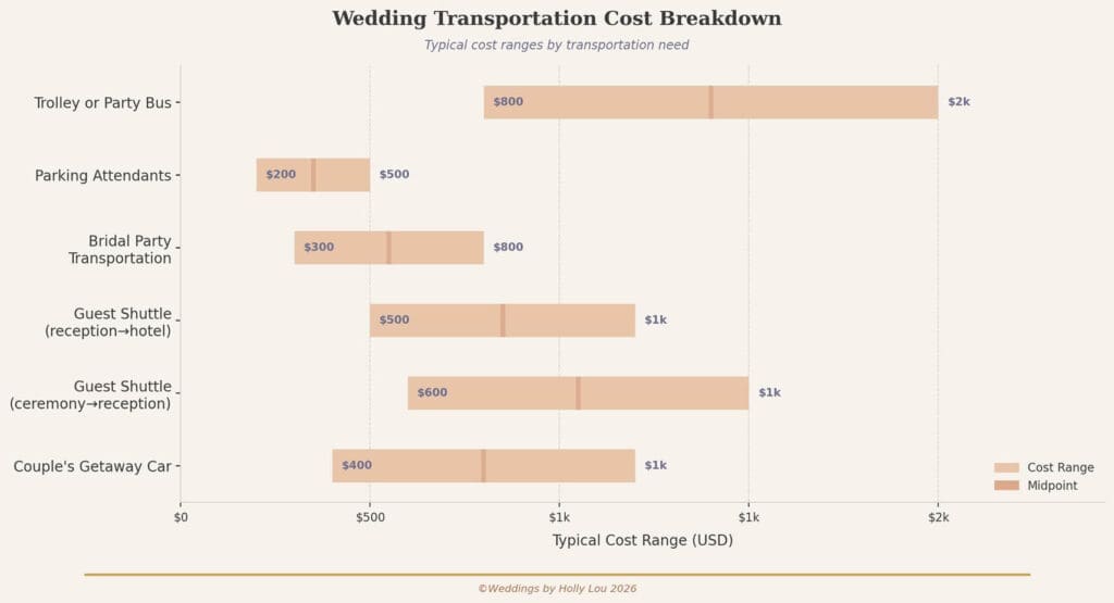 Graph on transportation needs for a wedding
