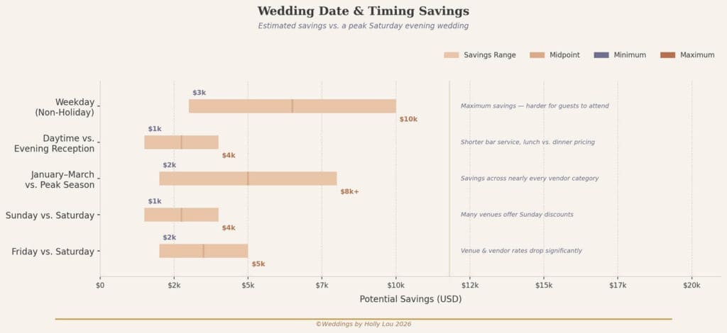 Wedding Date and Timing Savings Graph