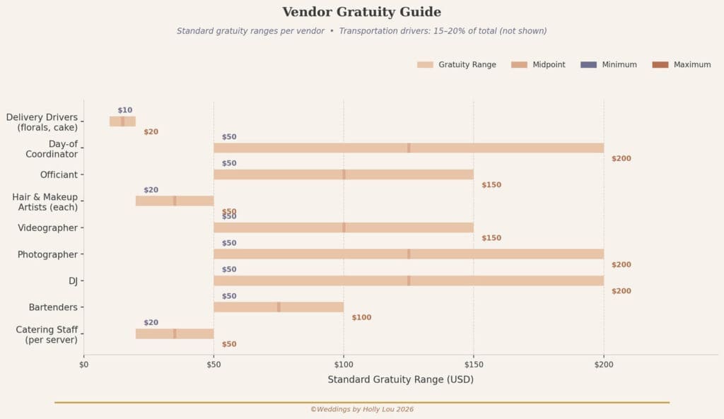 Vendor Gratuity Guide Graph